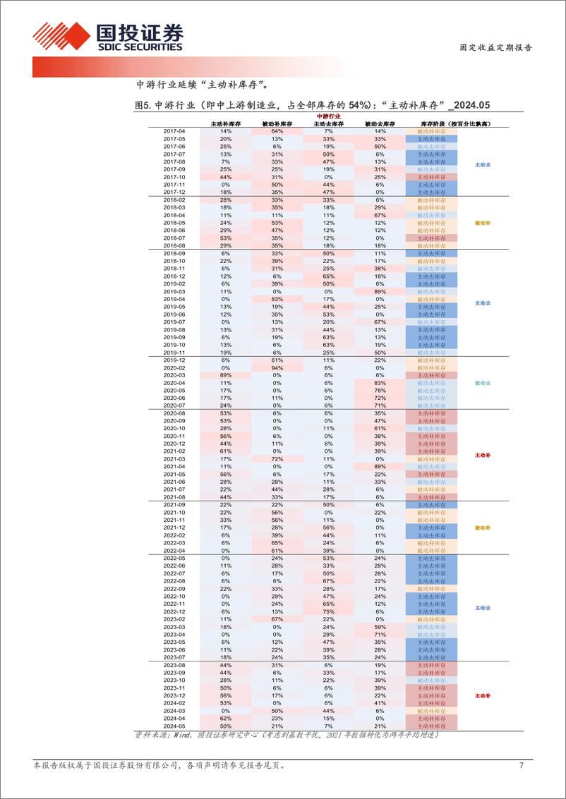 《库存：上下游回摆“主动去”-240708-国投证券-12页》 - 第7页预览图