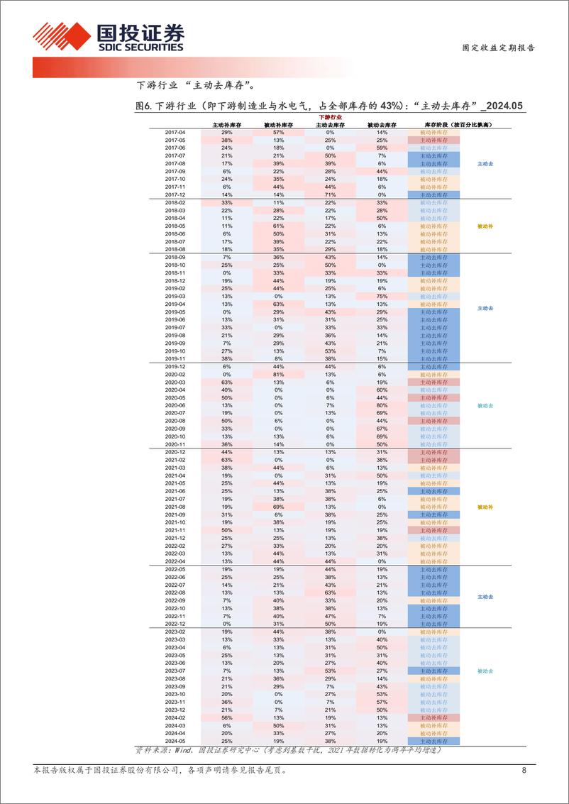 《库存：上下游回摆“主动去”-240708-国投证券-12页》 - 第8页预览图