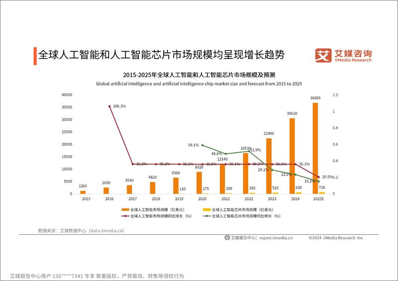 《2024-2025年中国人工智能行业发展趋势研究报告》 - 第5页预览图