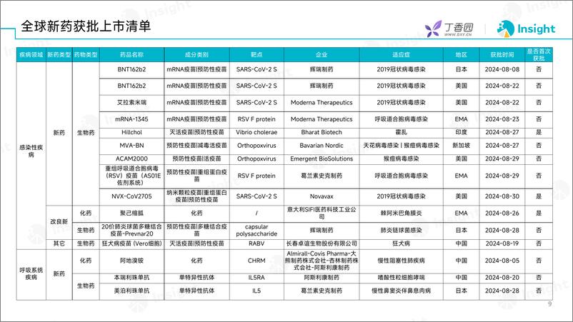 《丁香园_2024年8月全球新药月度报告-数据篇》 - 第8页预览图