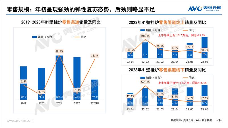 《【家电报告】2023H1中国壁挂炉零售市场总结-9页》 - 第4页预览图