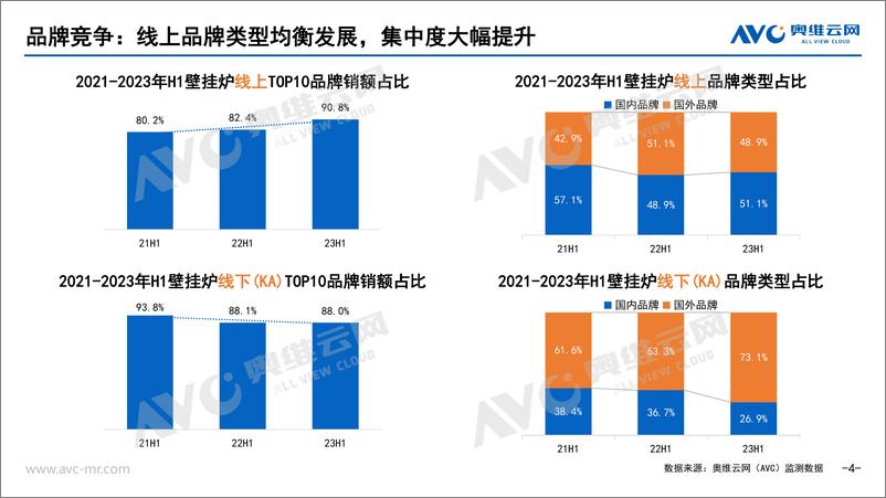 《【家电报告】2023H1中国壁挂炉零售市场总结-9页》 - 第5页预览图