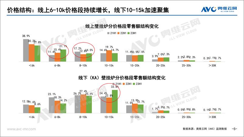 《【家电报告】2023H1中国壁挂炉零售市场总结-9页》 - 第6页预览图