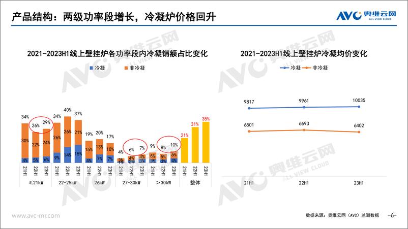 《【家电报告】2023H1中国壁挂炉零售市场总结-9页》 - 第7页预览图