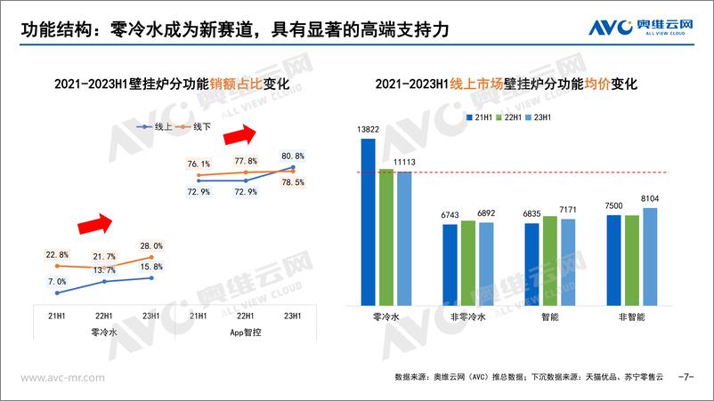 《【家电报告】2023H1中国壁挂炉零售市场总结-9页》 - 第8页预览图