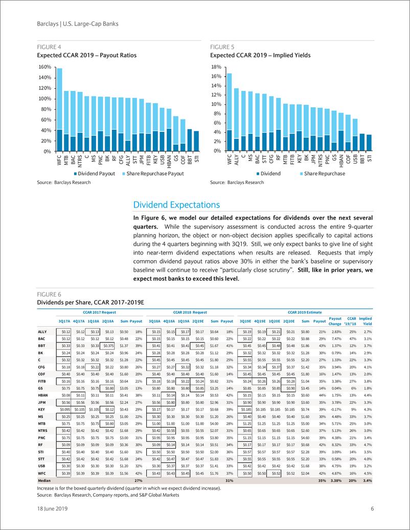 《巴克莱-美股-银行业-美国大型银行业CCAR 2019预览：积极的资本管理将持续-2019.6.18-29页》 - 第7页预览图