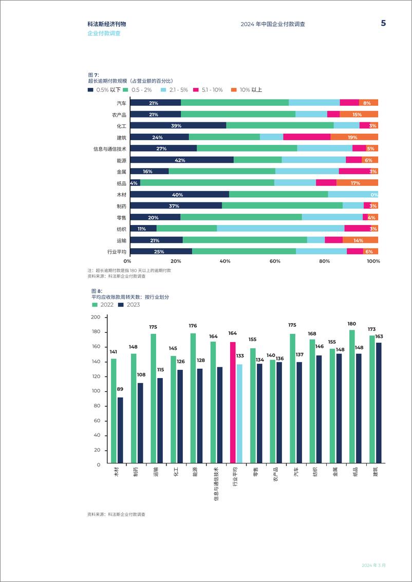 《2024中国企业付款调查报告-科法斯》 - 第5页预览图