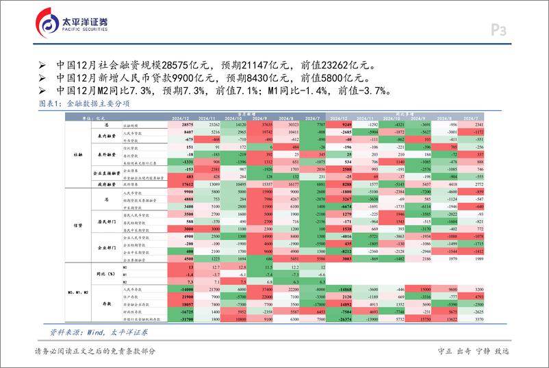 《12月金融数据点评：政府债券仍是强势支撑-250117-太平洋证券-16页》 - 第3页预览图