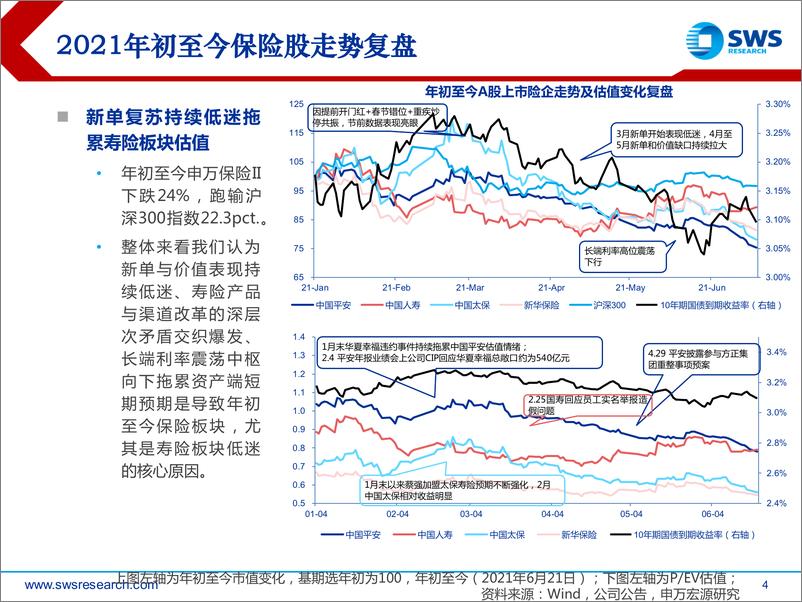 《2021下半年保险行业投资策略：负债端难言趋势性反转，资产端夯实相对收益基础-20210624-申万宏源-41页》 - 第5页预览图