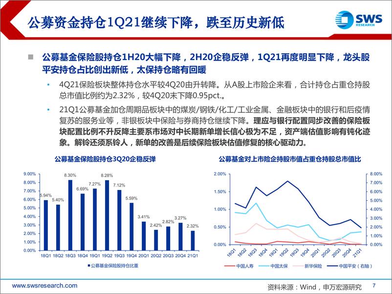 《2021下半年保险行业投资策略：负债端难言趋势性反转，资产端夯实相对收益基础-20210624-申万宏源-41页》 - 第8页预览图