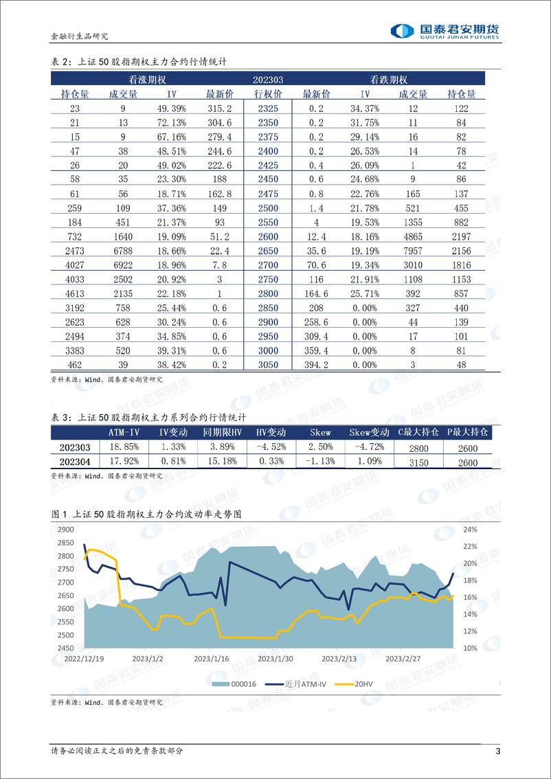 《股票股指期权：下跌升波，可考虑熊市看跌价差策略-20230312-国泰君安期货-32页》 - 第4页预览图