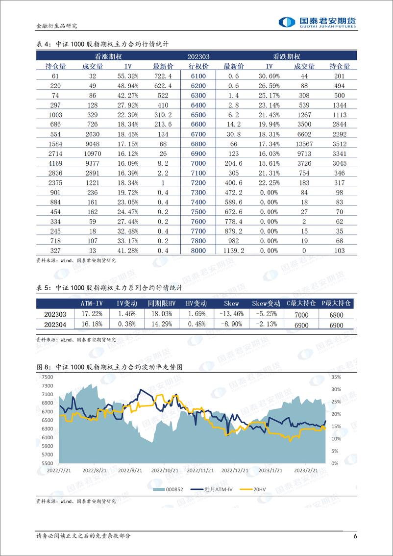 《股票股指期权：下跌升波，可考虑熊市看跌价差策略-20230312-国泰君安期货-32页》 - 第7页预览图