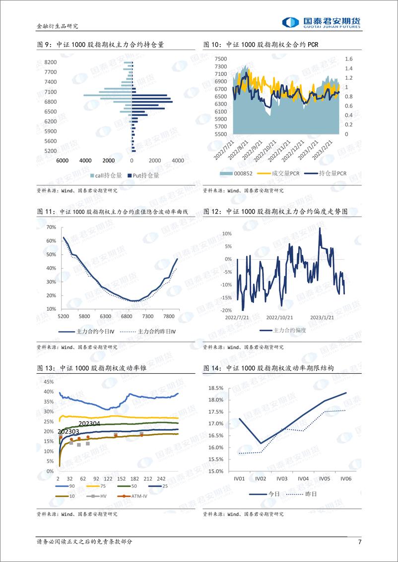 《股票股指期权：下跌升波，可考虑熊市看跌价差策略-20230312-国泰君安期货-32页》 - 第8页预览图