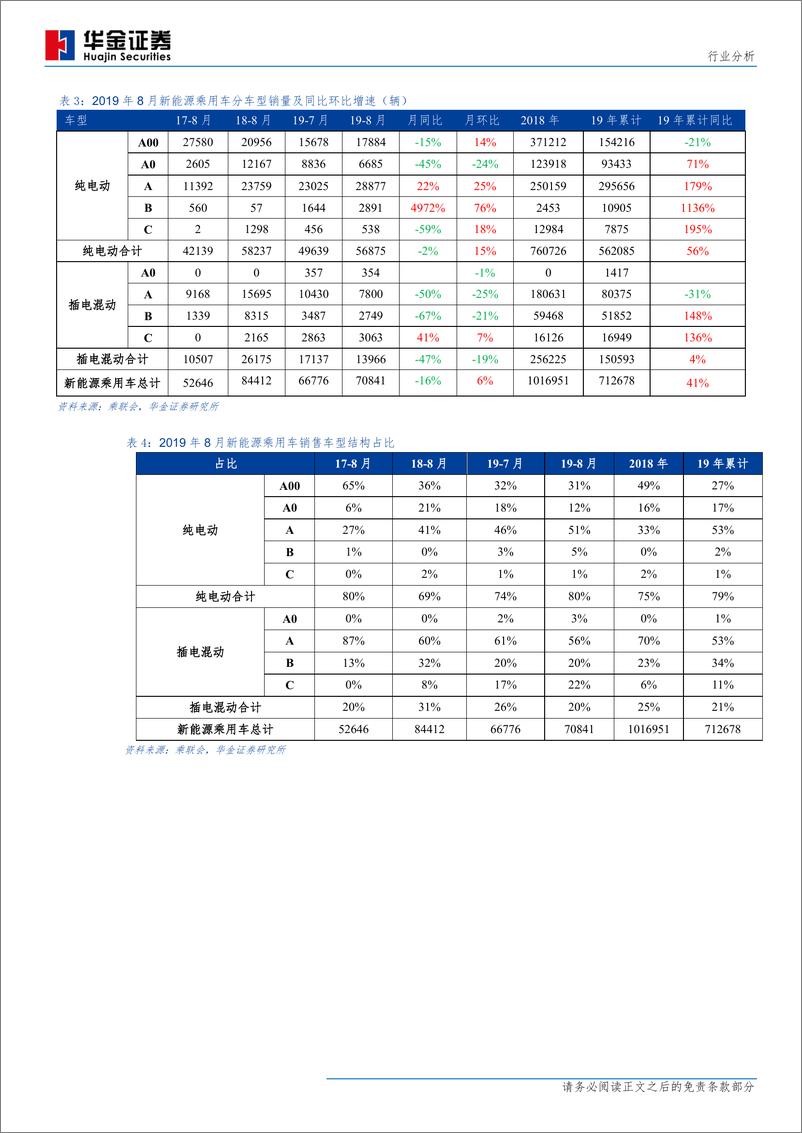 《新能源设备行业新能源汽车产销量分析：8月新能源乘用车环比微增，商用车环比大幅下滑-20190920-华金证券-16页》 - 第7页预览图