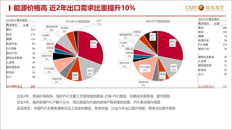 《以史为鉴2013年PVC下跌走势的参考意义：加息外需减弱对PVC的影响-20220717-招商期货-32页》 - 第7页预览图