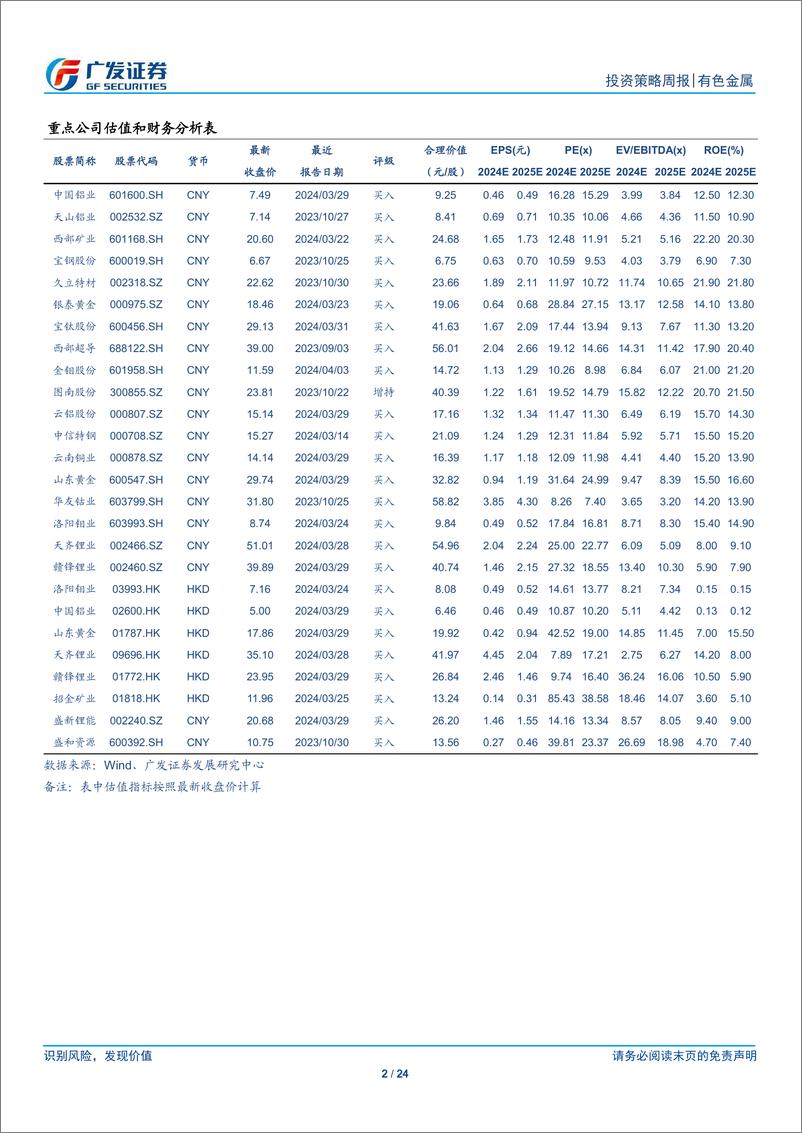 《金属及金属新材料行业：需求预期有望继续改善-240407-广发证券-24页》 - 第2页预览图