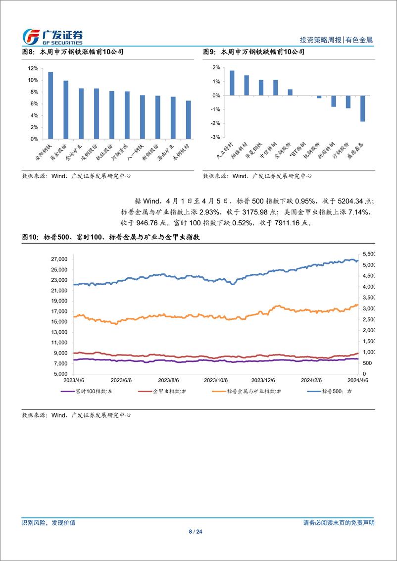 《金属及金属新材料行业：需求预期有望继续改善-240407-广发证券-24页》 - 第8页预览图