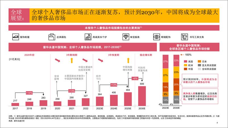 《中国内地及香港地区奢侈品市场报告：释放奢享生活方式的无限增长潜能和可持续价值创造》 - 第4页预览图