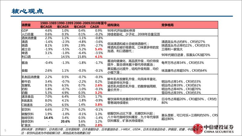 《食品饮料行业：第三消费时代变迁，日本食饮行业回眸-中信建投证券-2023.7.16-129页》 - 第6页预览图