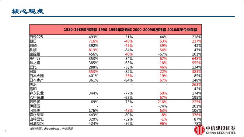 《食品饮料行业：第三消费时代变迁，日本食饮行业回眸-中信建投证券-2023.7.16-129页》 - 第8页预览图