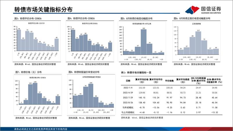 《2022年9月“十强转债”组合-20220831-国信证券-30页》 - 第5页预览图