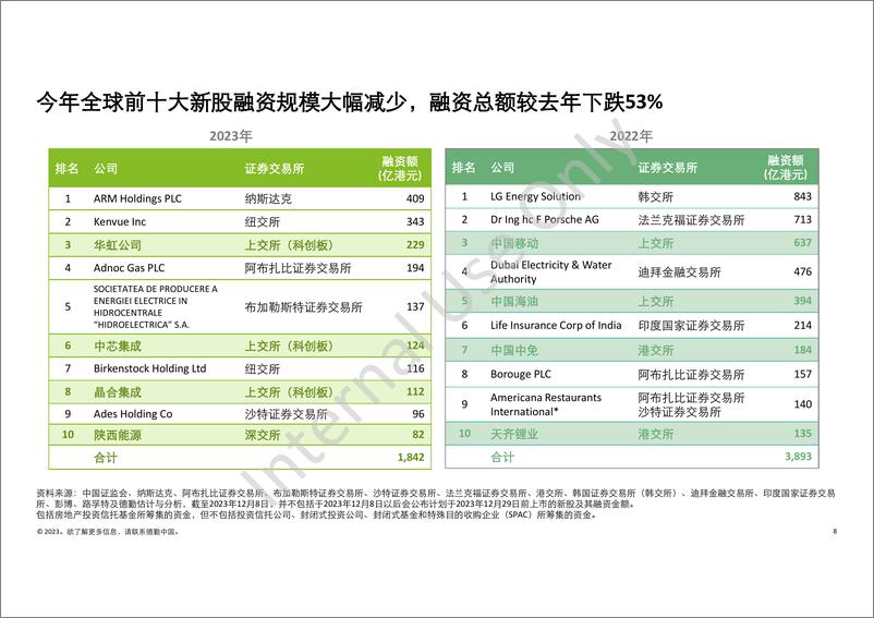 《德勤：中国内地及香港IPO市场2023年回顾与2024年前景展望报告》 - 第8页预览图