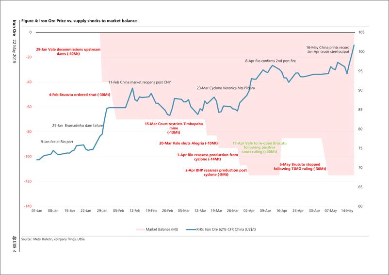 《瑞银-全球-基础材料行业-铁矿石：流动性市场见证价格再次上涨-2019.5.22-30页》 - 第5页预览图