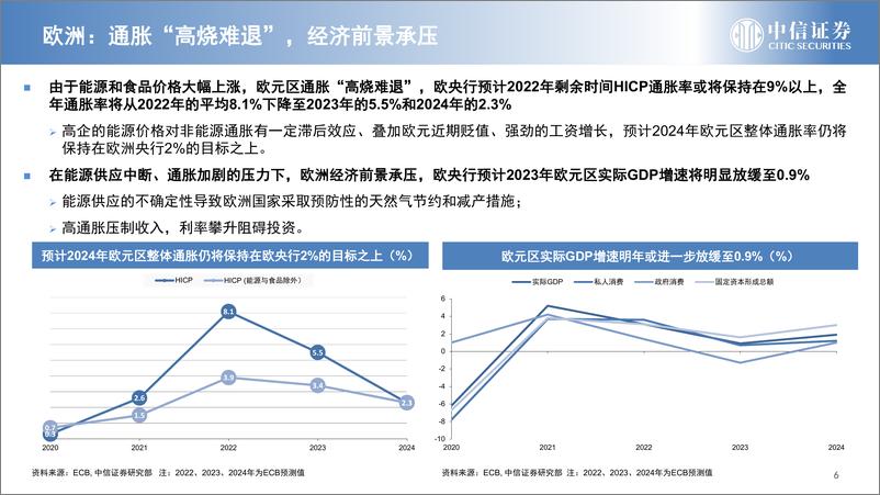 《2023年宏观经济的要点和拐点-20221206-中信证券-72页》 - 第7页预览图