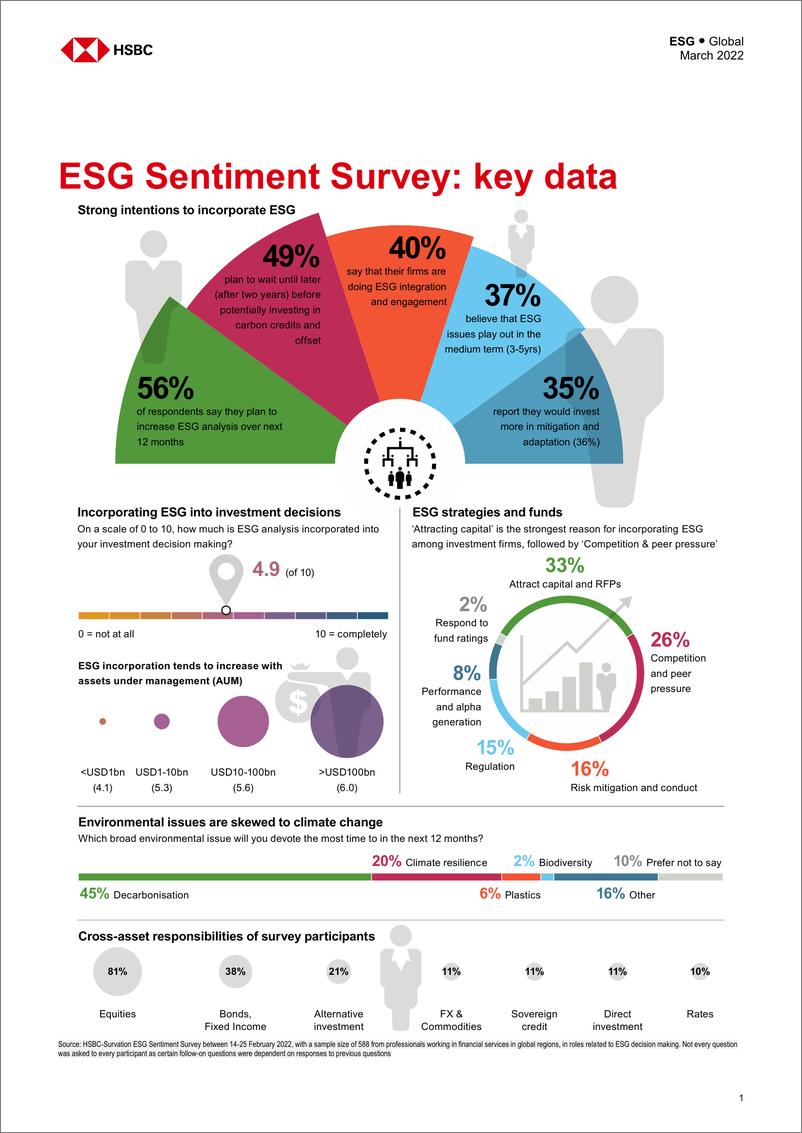 《HSBC-全球投资策略-第一次ESG情绪调查：从地面俯瞰的景色-2022.3-30页》 - 第3页预览图
