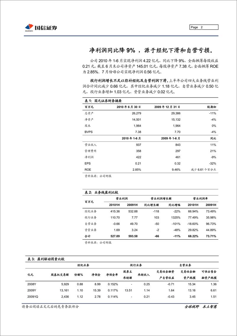 《国元证券（国信证券）-中报点评-10中报点评：价量指标降速快于同行-100825　》 - 第2页预览图