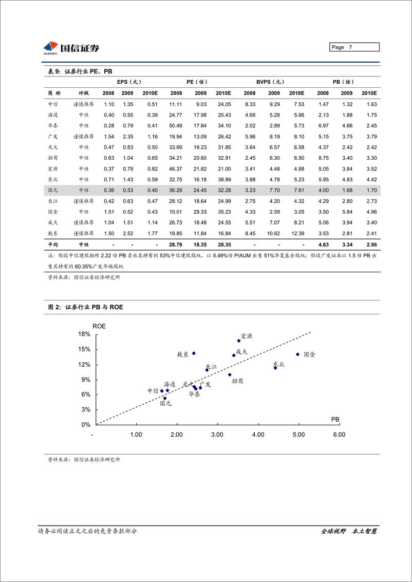 《国元证券（国信证券）-中报点评-10中报点评：价量指标降速快于同行-100825　》 - 第7页预览图