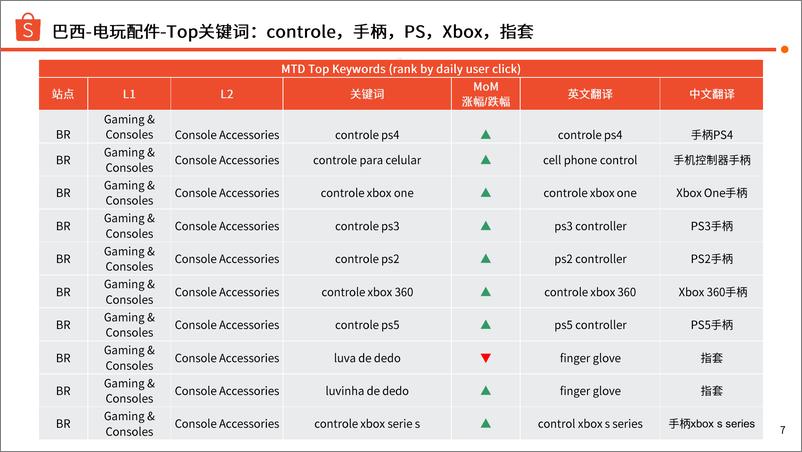 《Shopee_2024年第3季度游戏配件选品参考指南报告》 - 第7页预览图