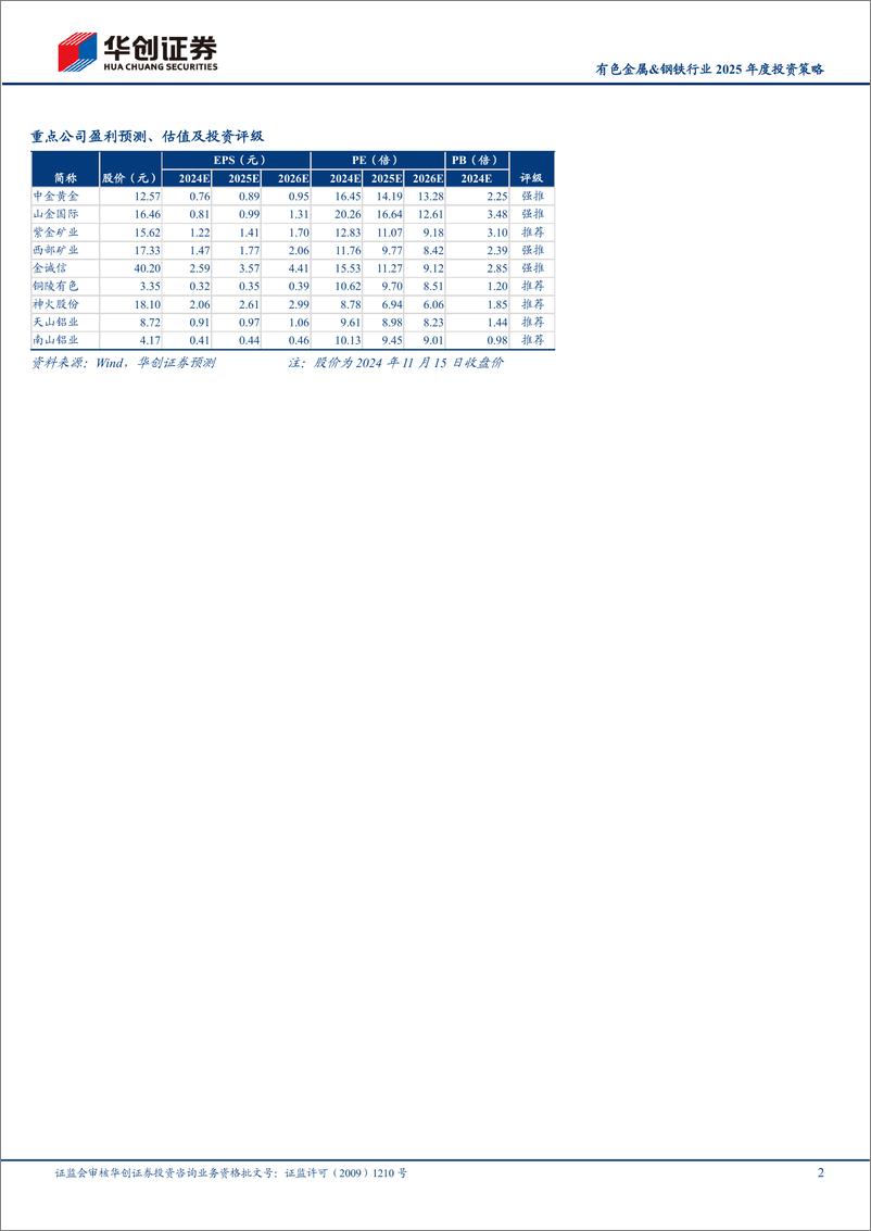 《有色金属%26钢铁行业2025年度投资策略：金价有望走向长牛，基本金属受益中美政策联动-241116-华创证券-22页》 - 第2页预览图