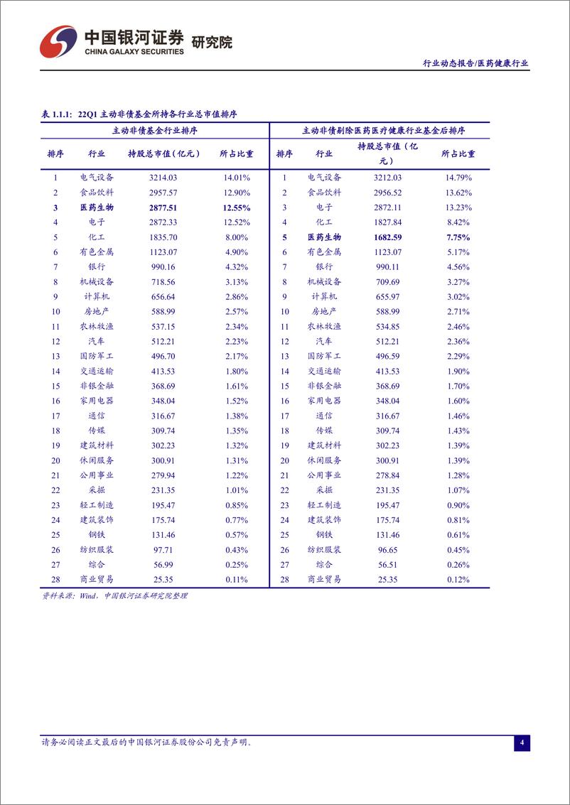 《医药行业动态报告：一季度医药持仓占比环比提升-20220426-银河证券-26页》 - 第5页预览图