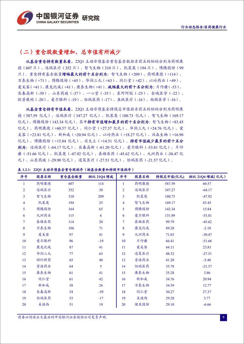 《医药行业动态报告：一季度医药持仓占比环比提升-20220426-银河证券-26页》 - 第6页预览图