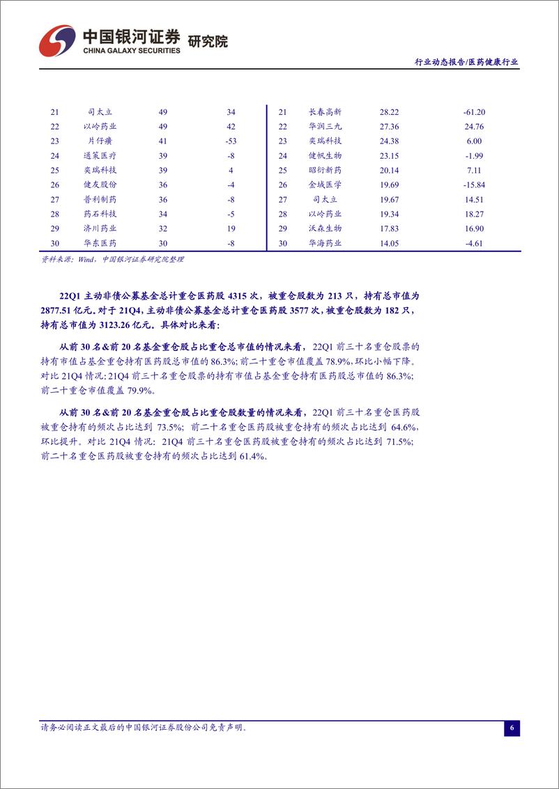 《医药行业动态报告：一季度医药持仓占比环比提升-20220426-银河证券-26页》 - 第7页预览图