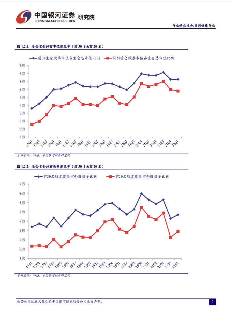 《医药行业动态报告：一季度医药持仓占比环比提升-20220426-银河证券-26页》 - 第8页预览图