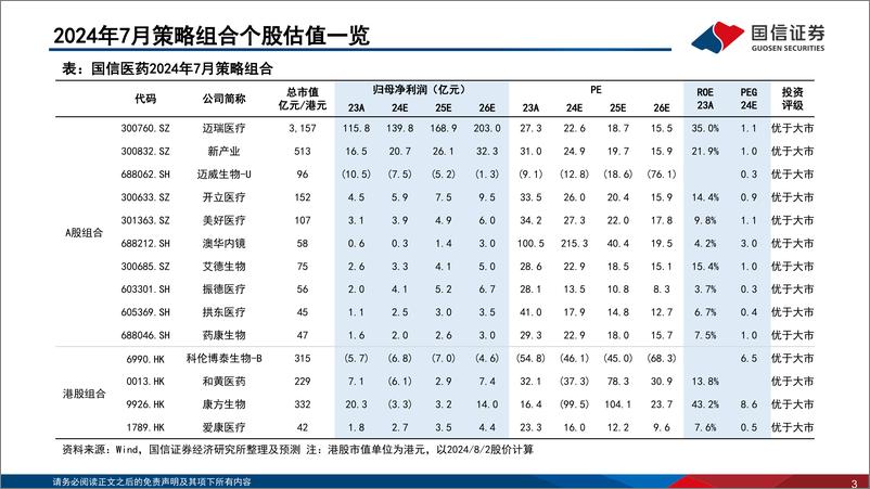 《医药生物行业2024年7月投资策略：关注中报后板块机会，重点推荐创新药械产业链-240805-国信证券-35页》 - 第3页预览图