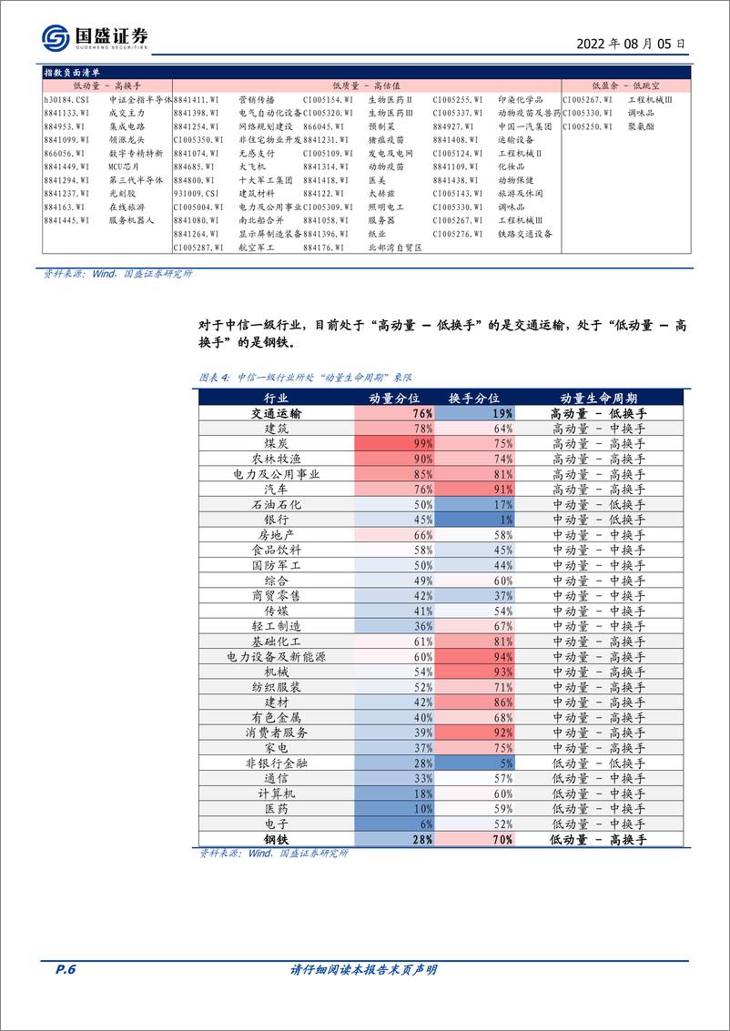 《八月大类资产与基金研究：系统化指数投资清单-20220805-国盛证券-33页》 - 第7页预览图