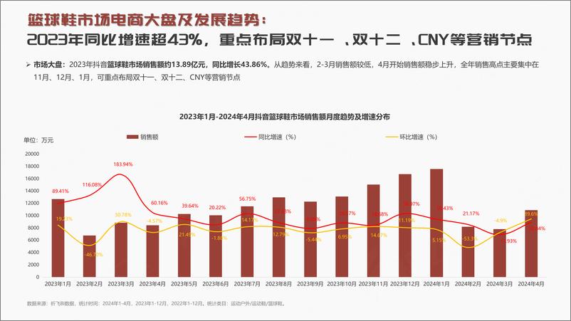 《祈飞观察》-抖音2024年篮球鞋行业趋势洞察报告 - 第4页预览图