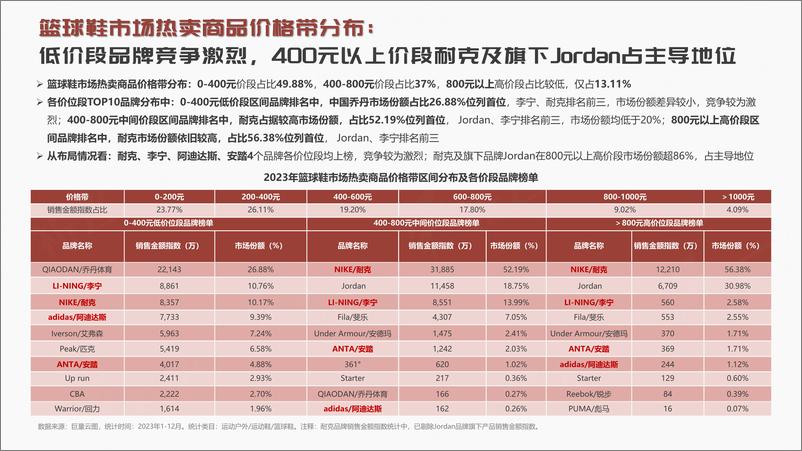 《祈飞观察》-抖音2024年篮球鞋行业趋势洞察报告 - 第5页预览图