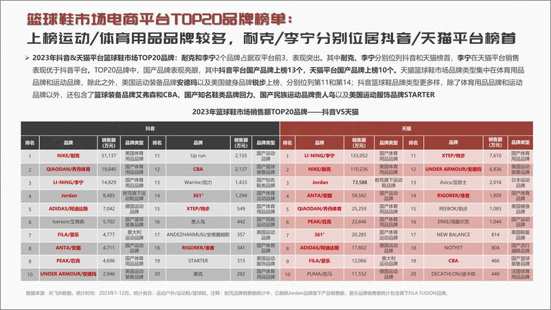 《祈飞观察》-抖音2024年篮球鞋行业趋势洞察报告 - 第6页预览图