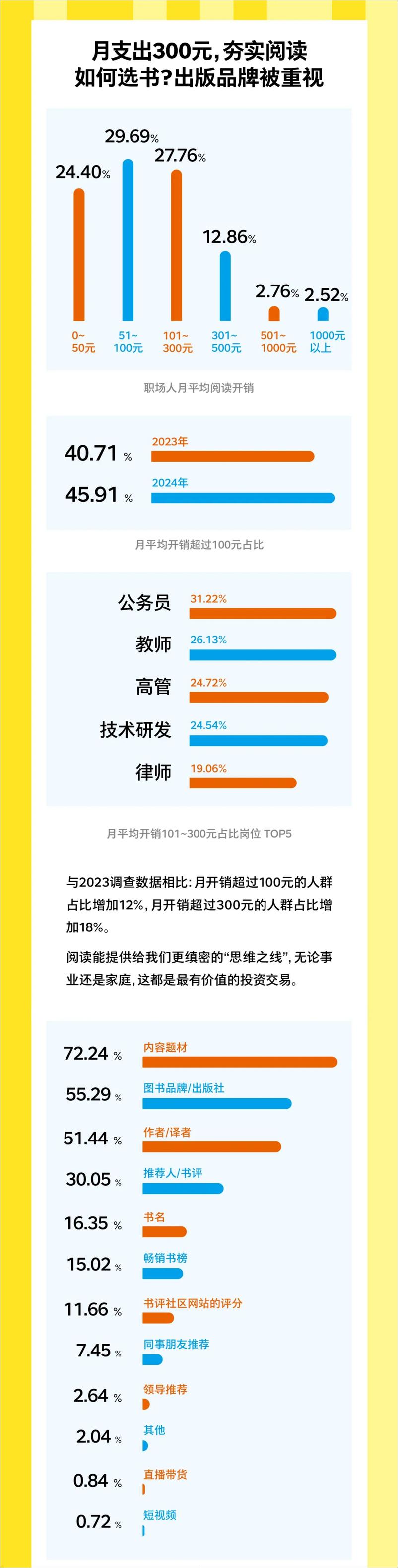 《2024职场人阅读报告-湛庐》 - 第5页预览图