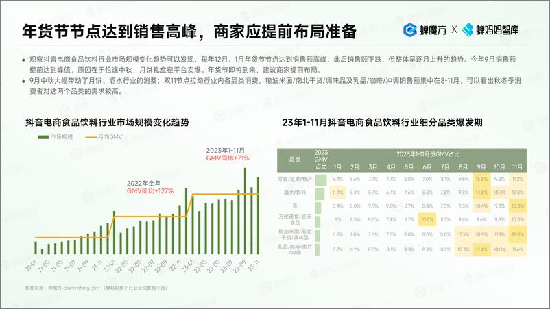 《蝉妈妈智库：抖音电商食品饮料趋势洞察》 - 第7页预览图