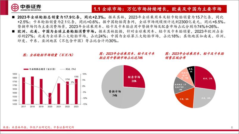 《中泰证券-轮胎行业跟踪报告：万亿市场群雄逐鹿，步入2.0时代消费属性凸显》 - 第6页预览图