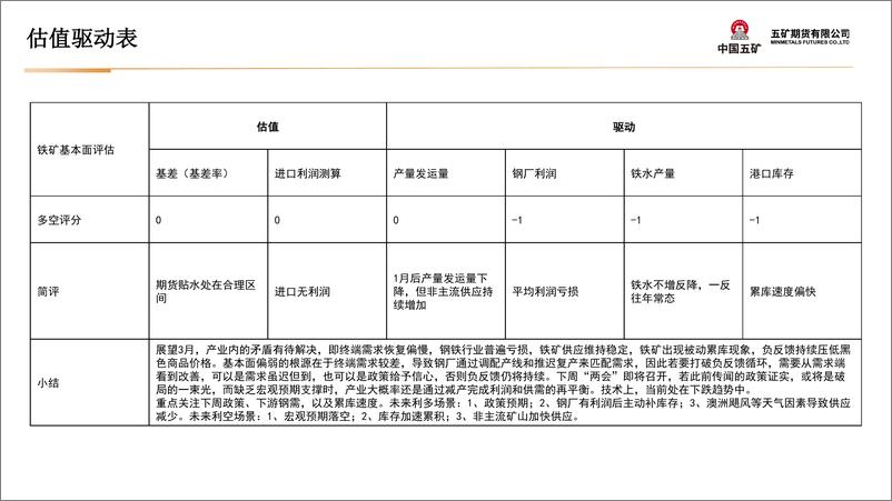 《铁矿石月报：基本面偏弱，等待一束光-20240301-五矿期货-42页》 - 第5页预览图