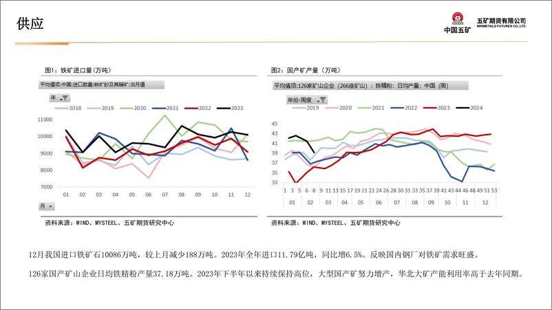 《铁矿石月报：基本面偏弱，等待一束光-20240301-五矿期货-42页》 - 第7页预览图