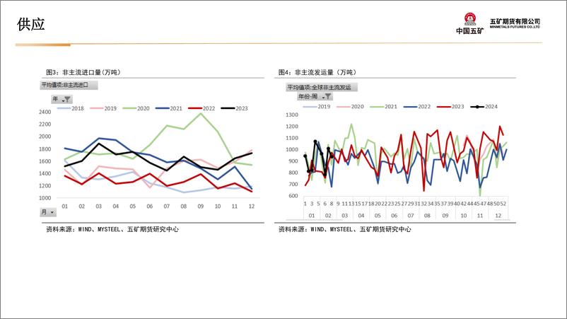 《铁矿石月报：基本面偏弱，等待一束光-20240301-五矿期货-42页》 - 第8页预览图