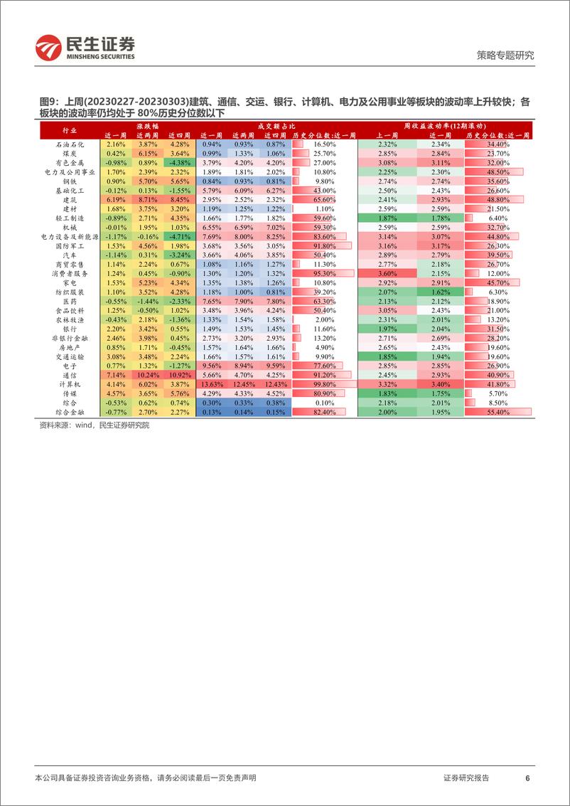 《策略专题研究：资金跟踪系列之六十二，预期的裂痕-20230306-民生证券-35页》 - 第7页预览图