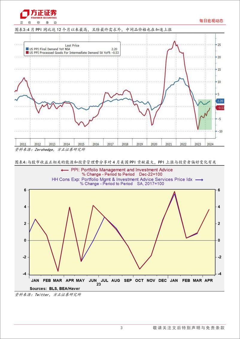 《海外市场每日动态：4月美国PPI超预期-240515-方正证券-10页》 - 第3页预览图